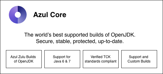 Overview of Azul Core