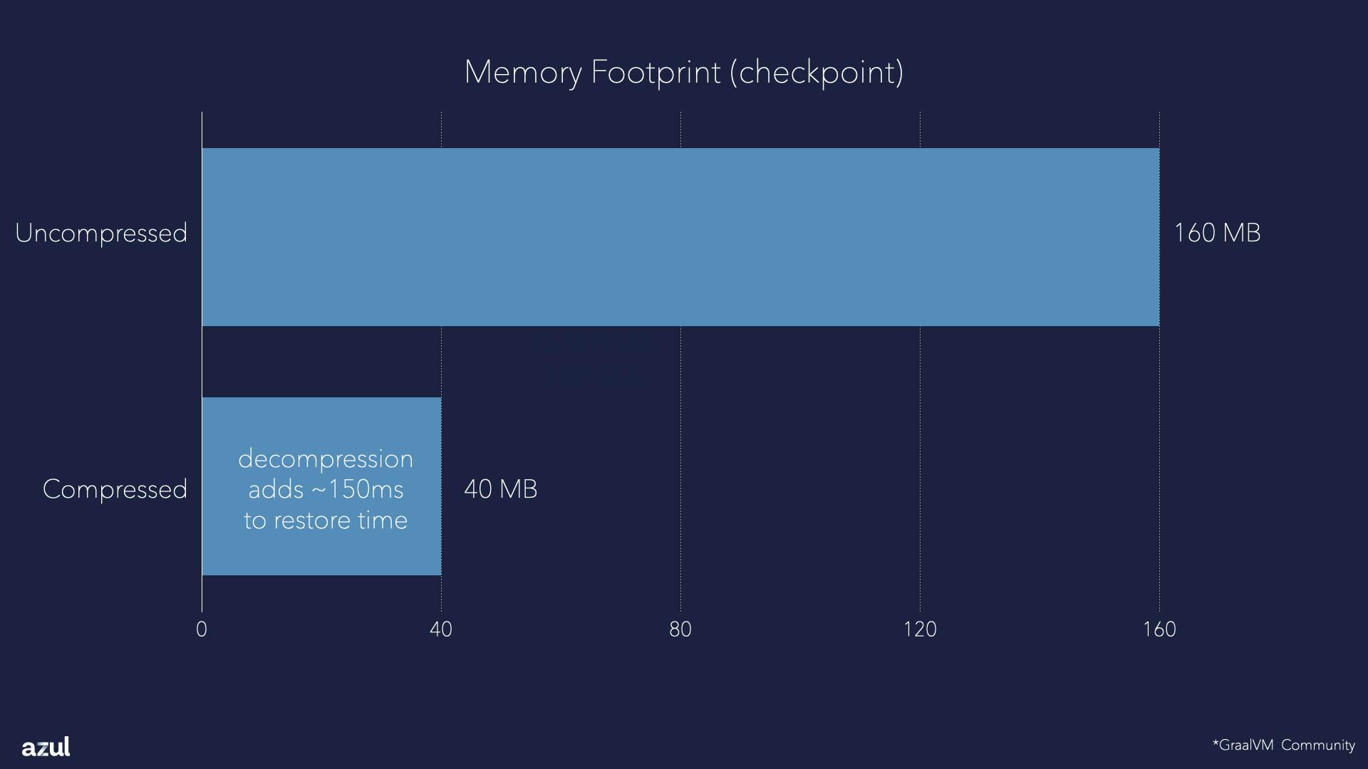 Chart with Checkpoint Sizes