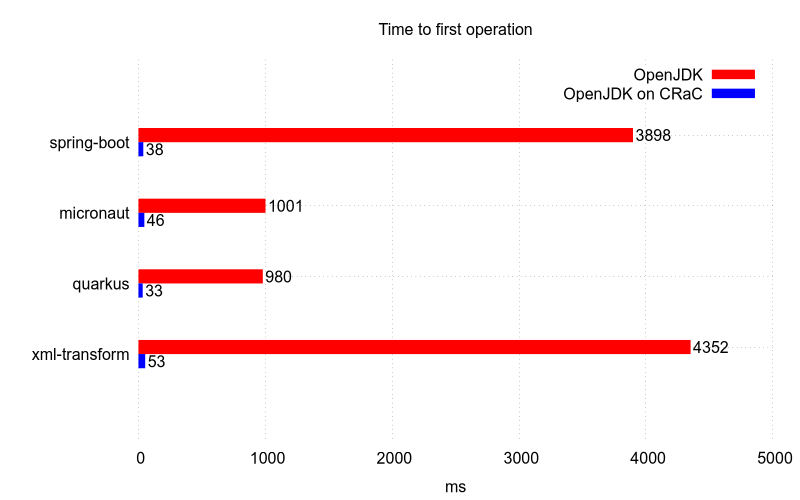 carc startup first operation