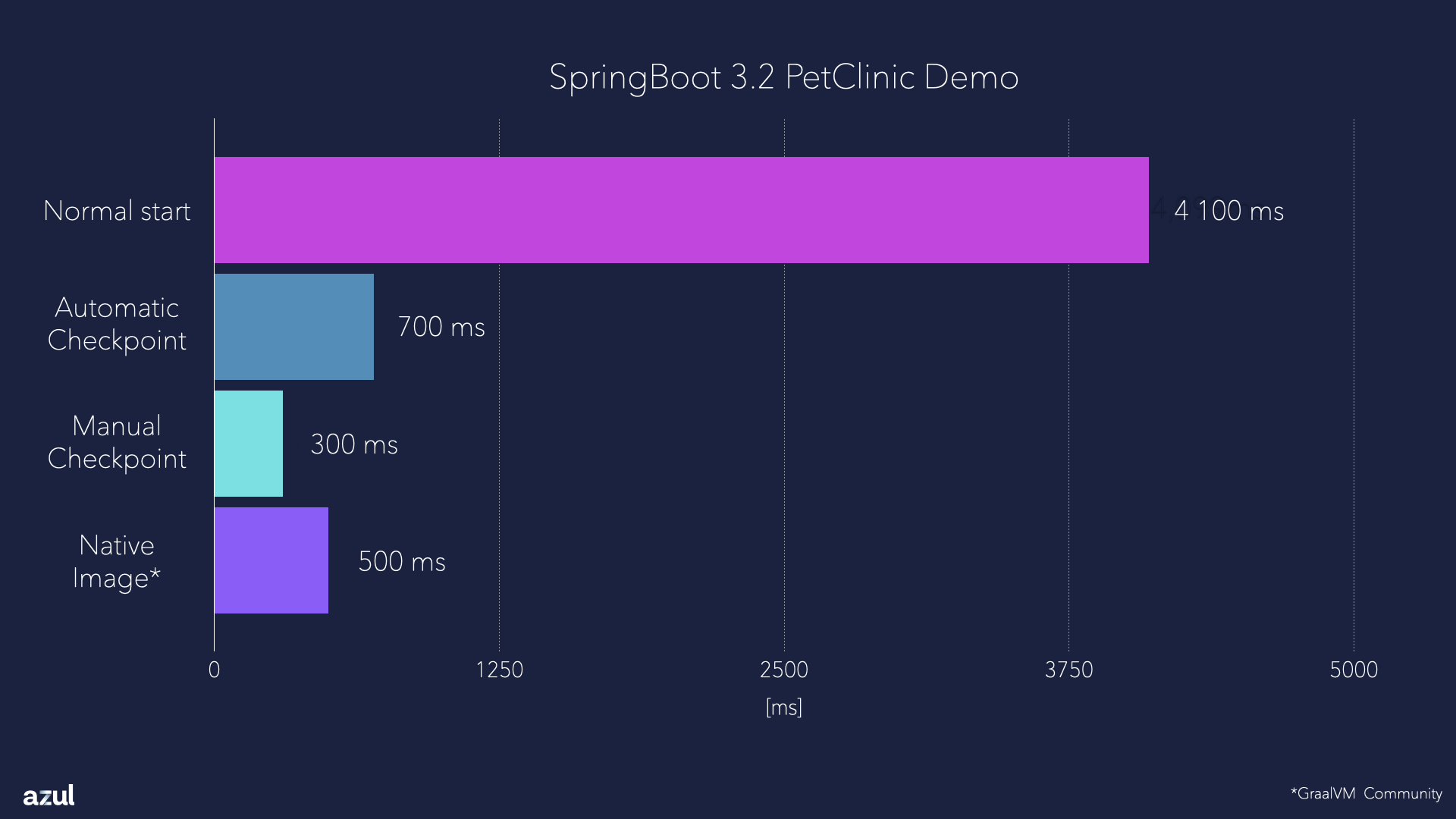 Chart with Startup Time