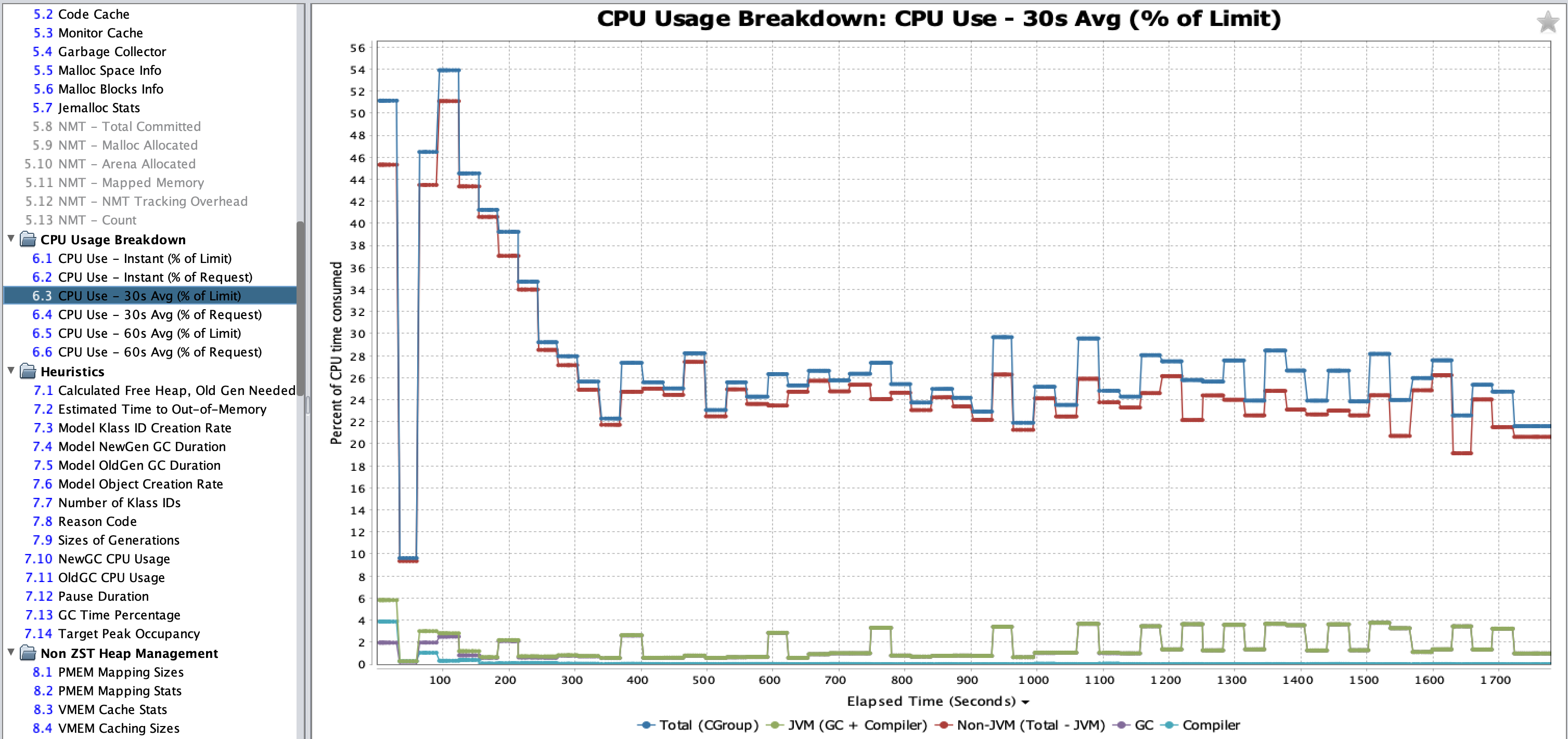 gcla cpu usage breakdown chart