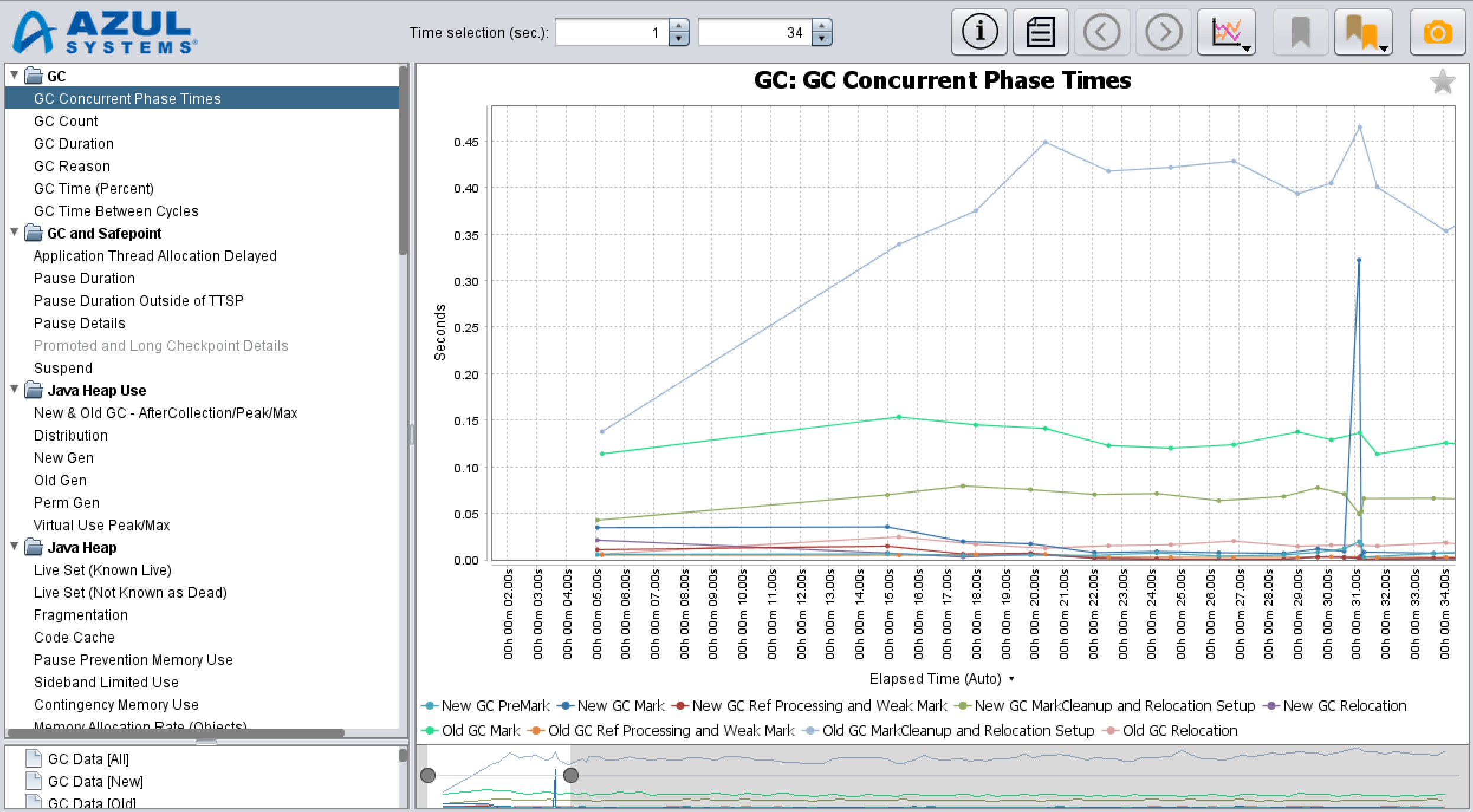 gcla graph enlarged y axis