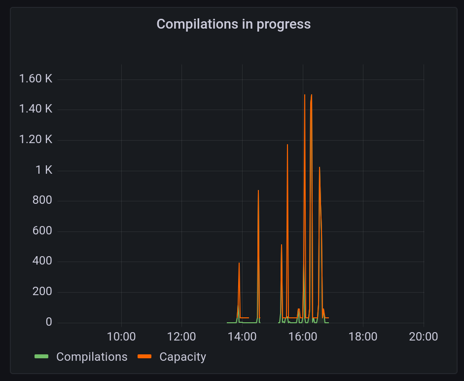 Compilations in progress graph