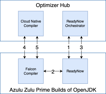 Interaction Between Optimizer Hub and JVMs