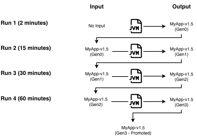 ReadyNow profile generations