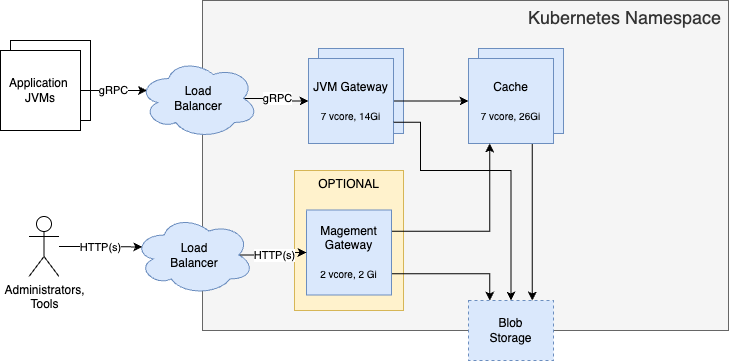 ReadyNow Orchestrator only diagram
