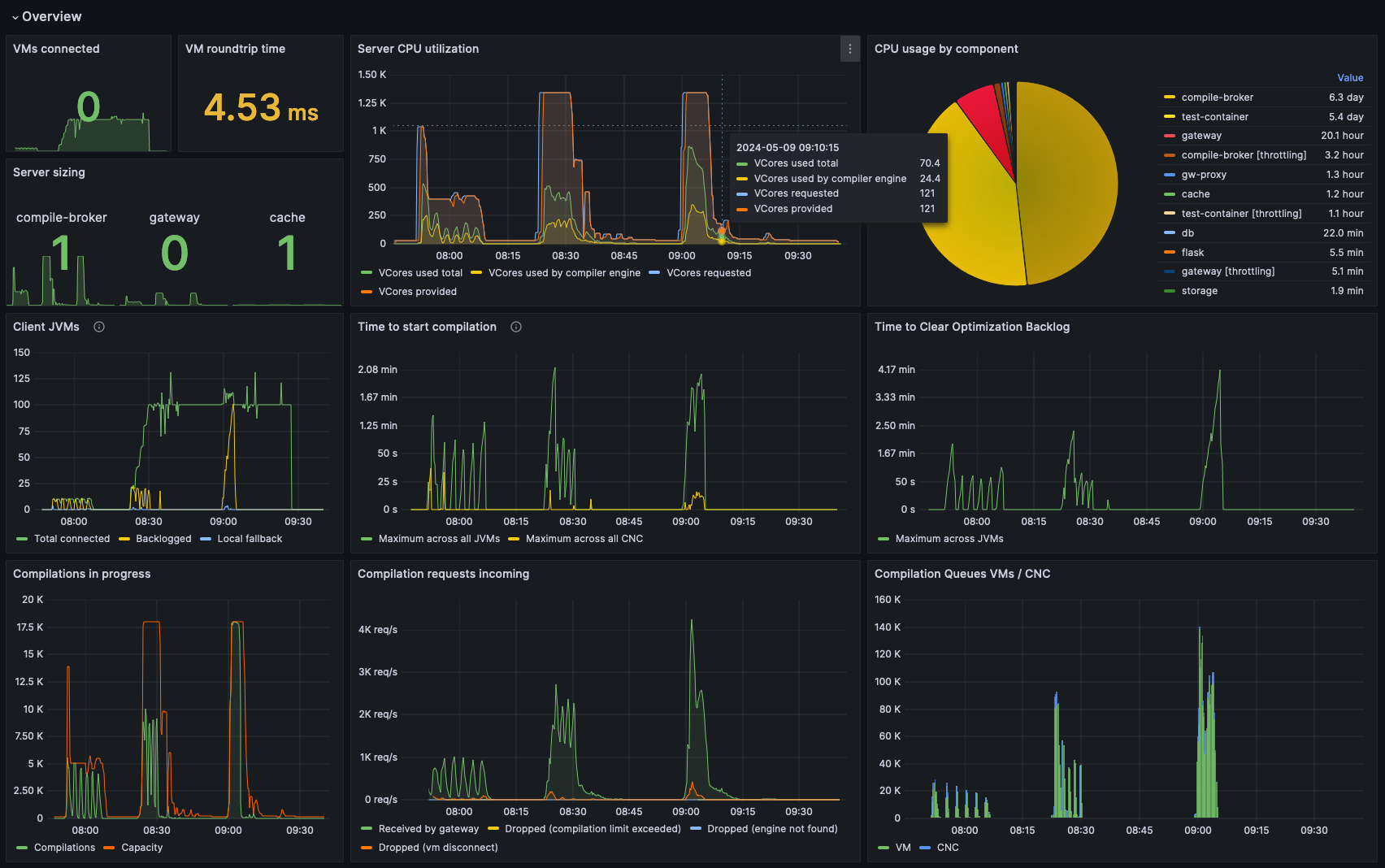 Grafana Dashboard Overview