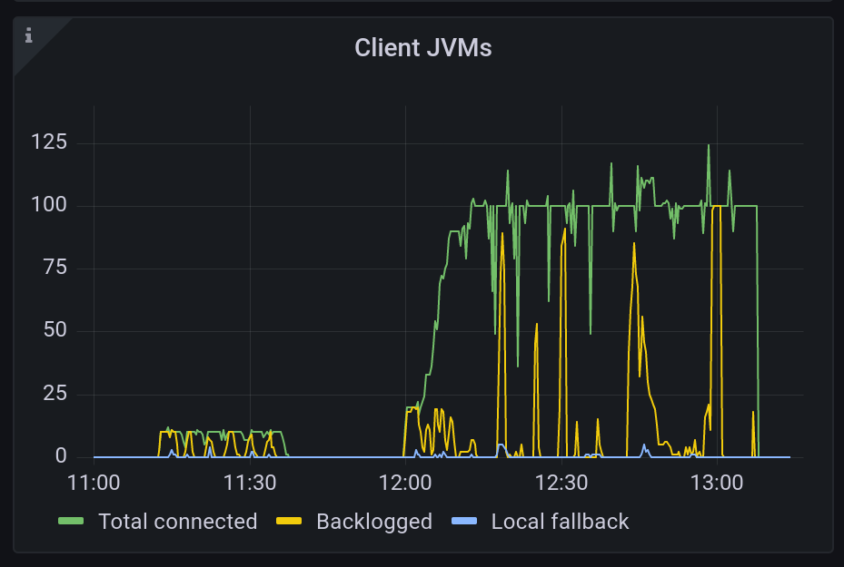 Grafana dashboard showing then umber of local fallback JVMs