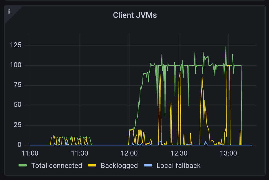 Grafana dashboard showing the number of local fallback JVMs