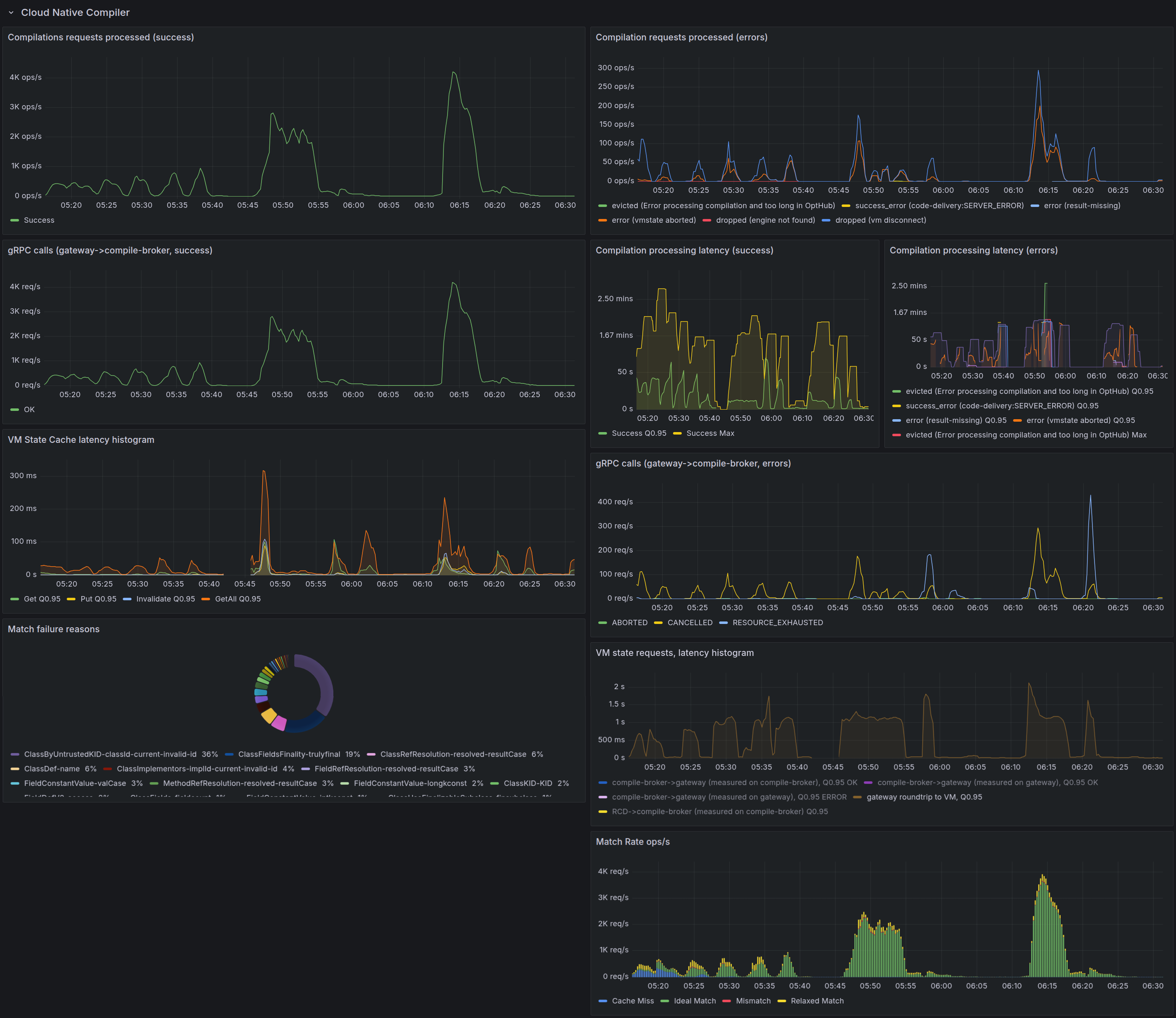 Grafana - Cloud Native Compiler section