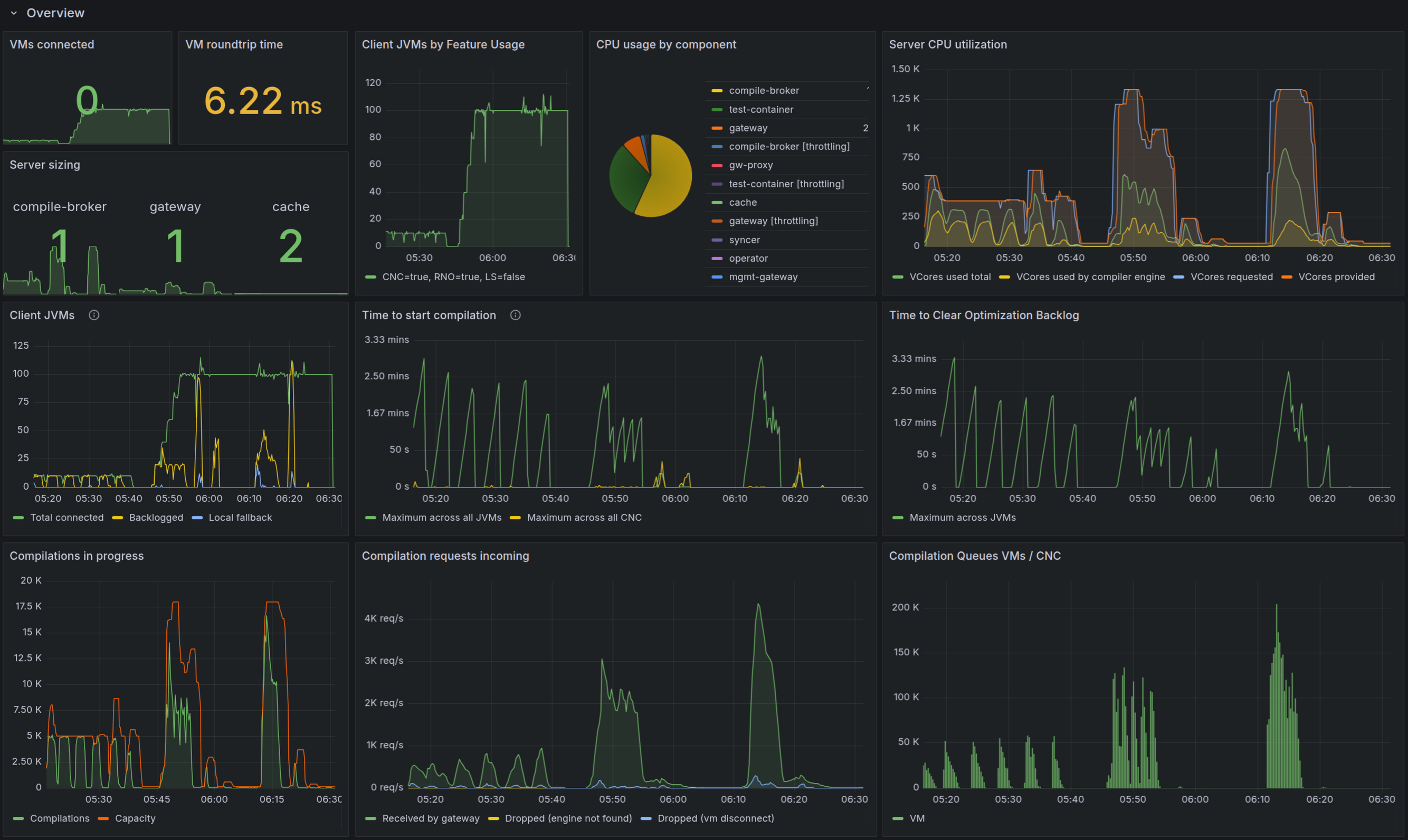 Grafana - Overview section