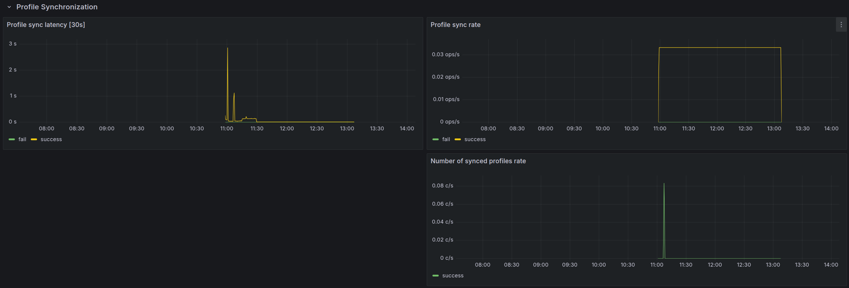 Grafana - Profile Synchronization section
