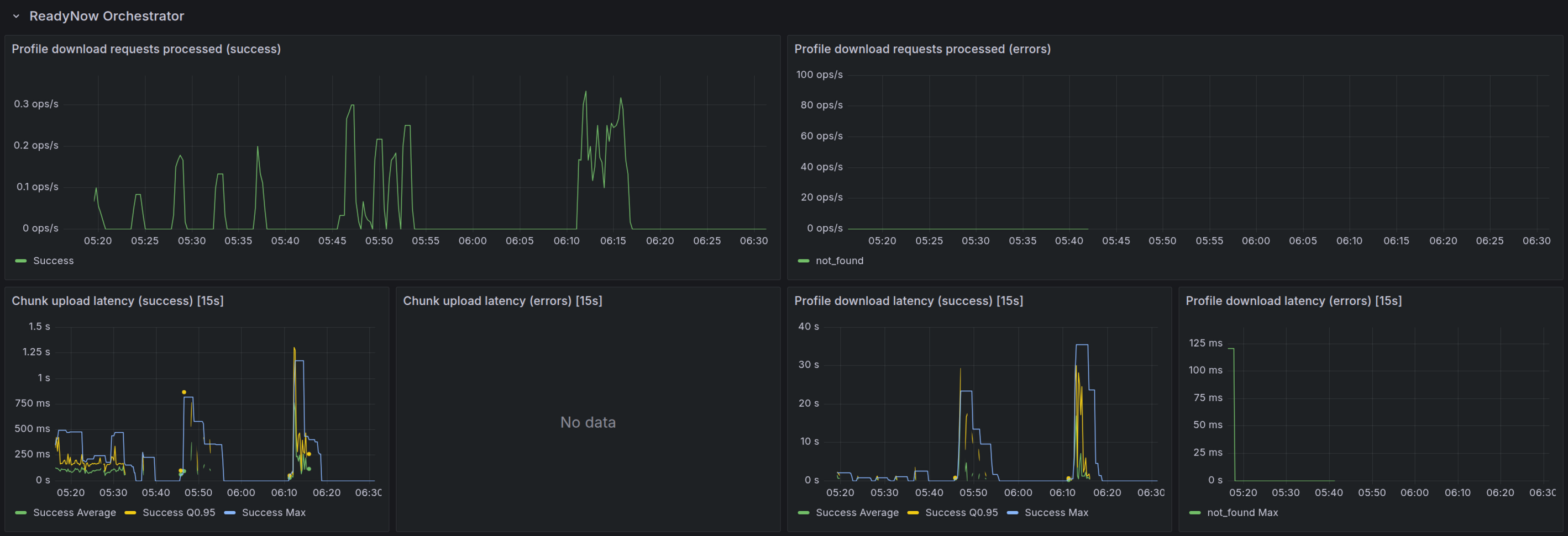 Grafana - ReadyNow Orchestrator section