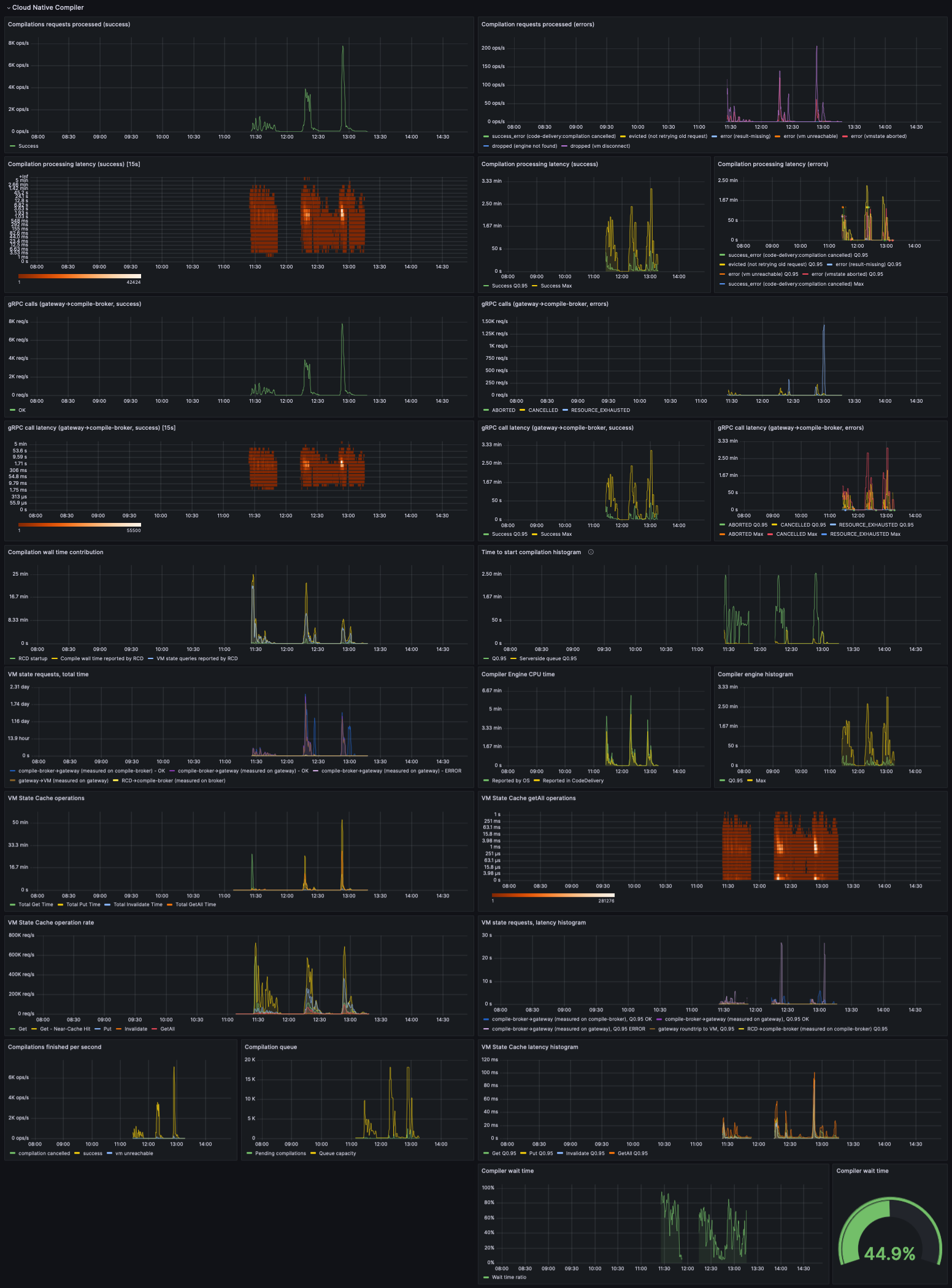 Grafana - Cloud Native Compiler section