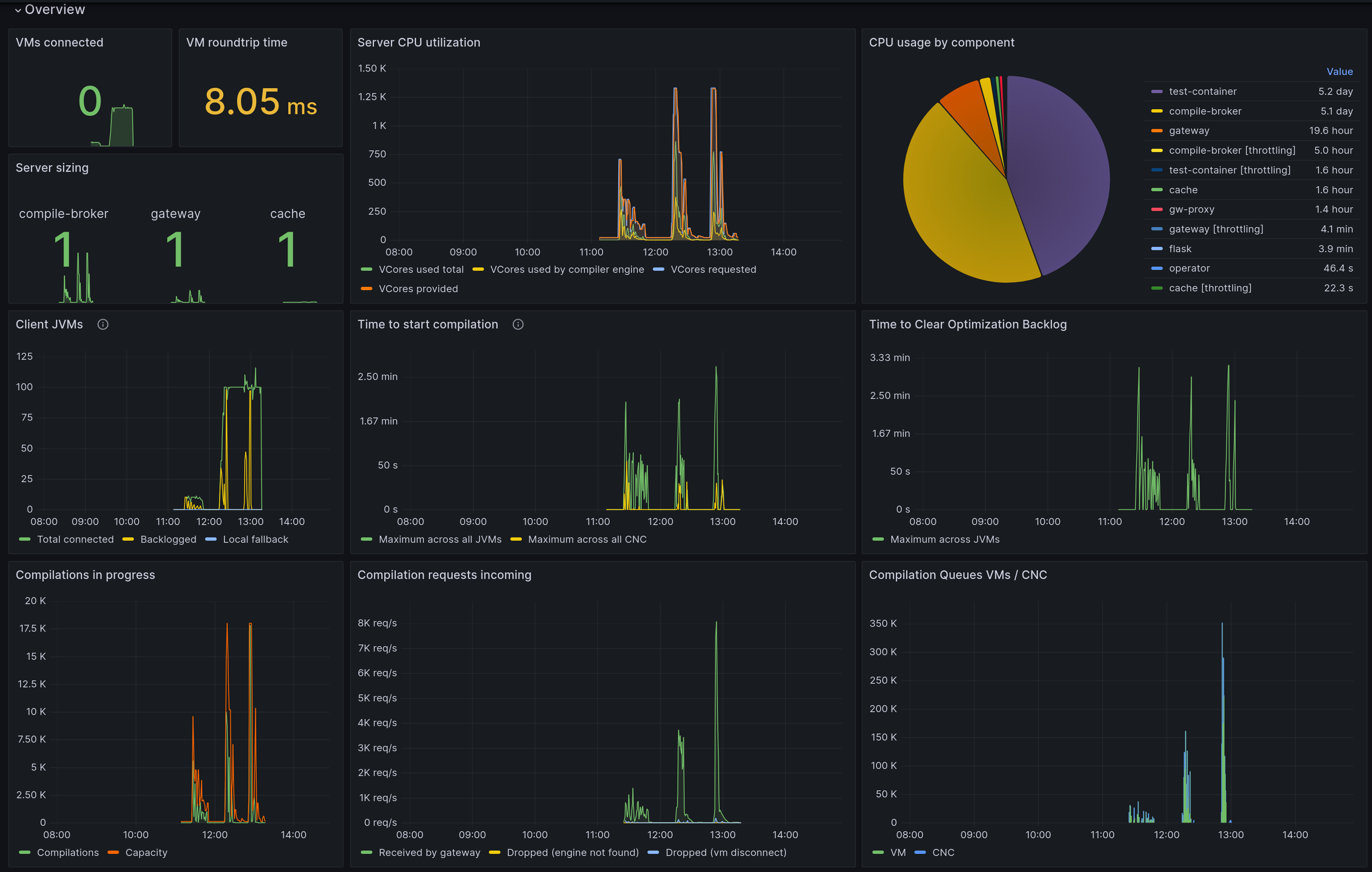 Grafana - Overview section