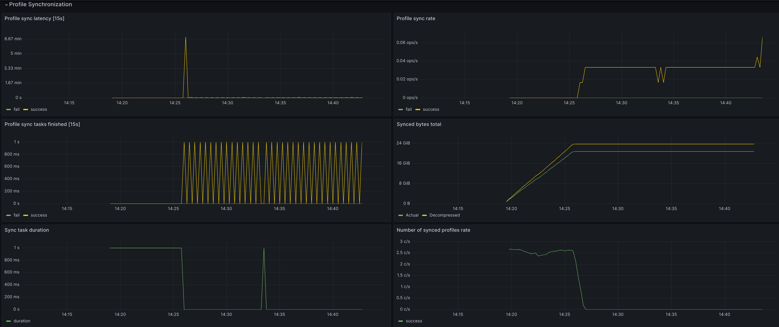 Grafana - Profile Synchronization section