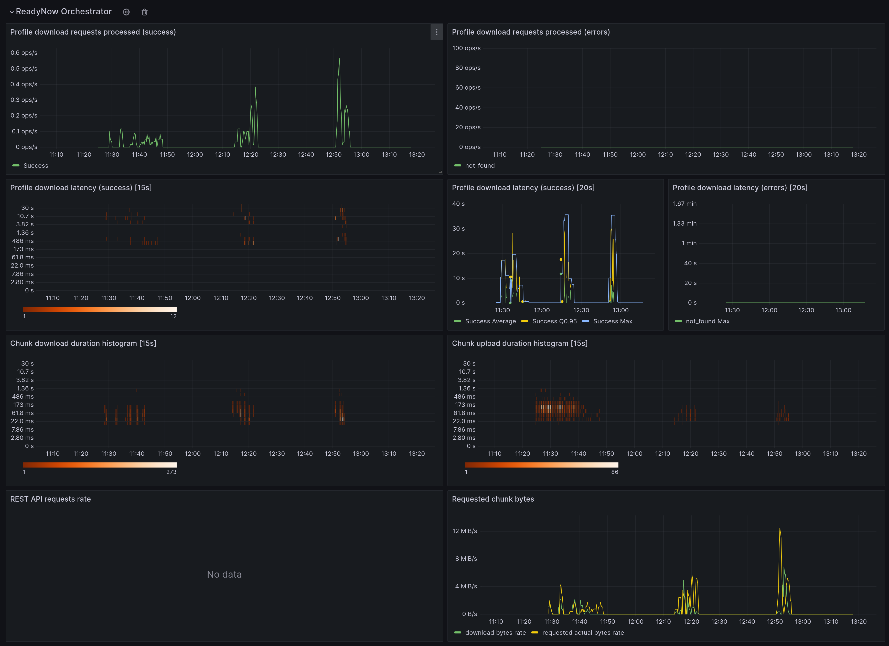 Grafana - ReadyNow Orchestrator section