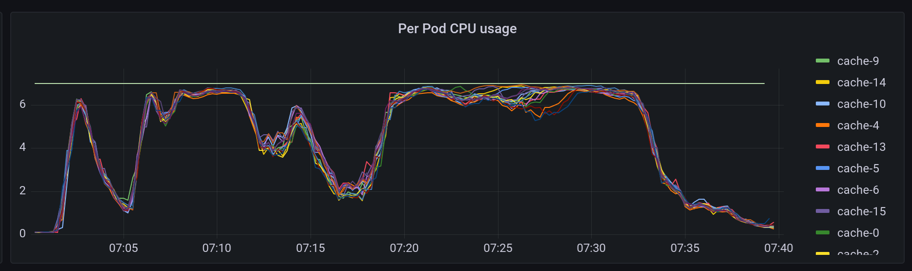 Per Pod CPU usage graph