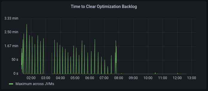 Time to Clear Optimization Backlog graph