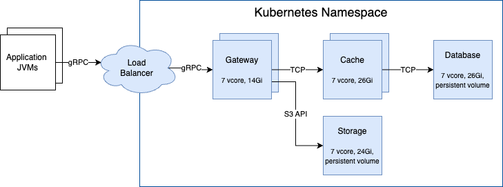 Profile log service only diagram