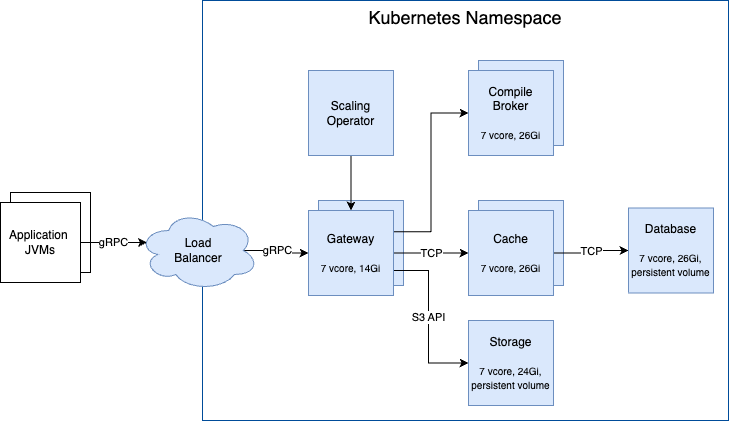 Cloud Native Compiler Architecture Overview