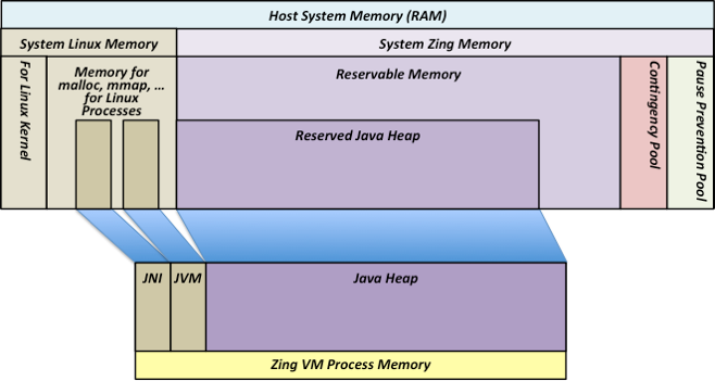 SystemZingReservableMemory reserve at config policy