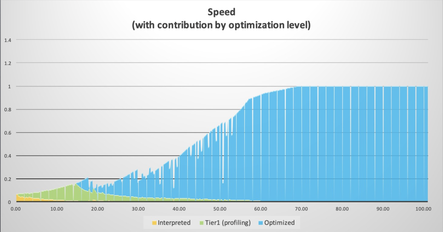 Chart showing the speed with contribution by optimization level