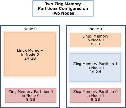 zing partitions numa2