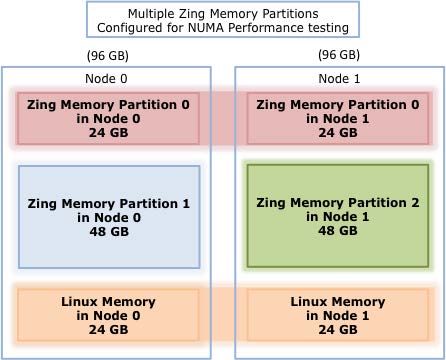 zing partitions numa3